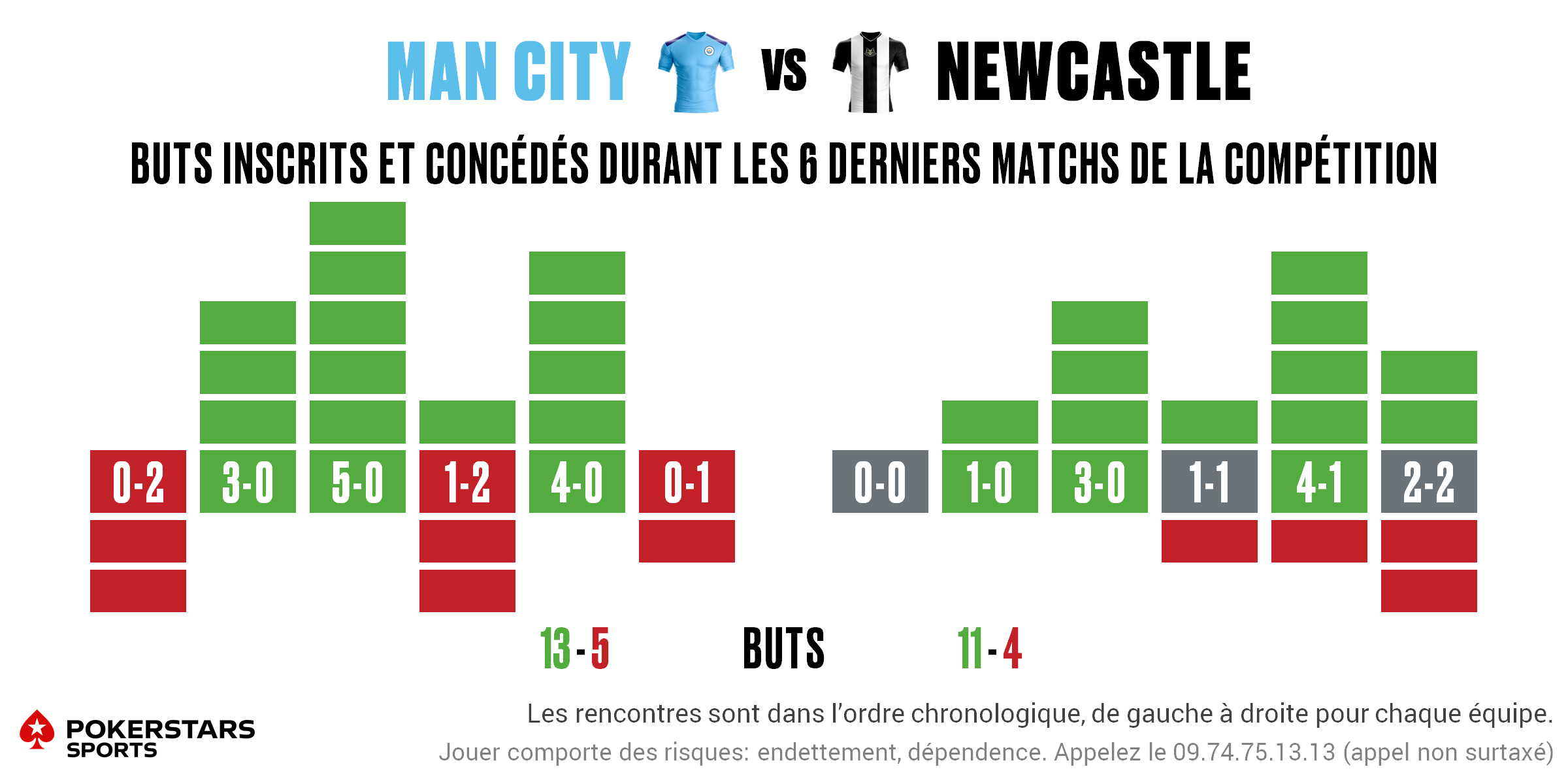 Man City v Newcastle - Form FR